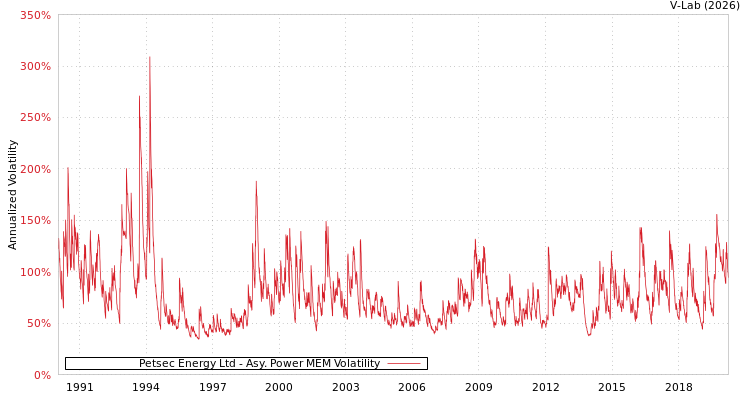 graph of Petsec Energy Ltd APMEM