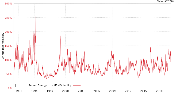 graph of Petsec Energy Ltd MEM