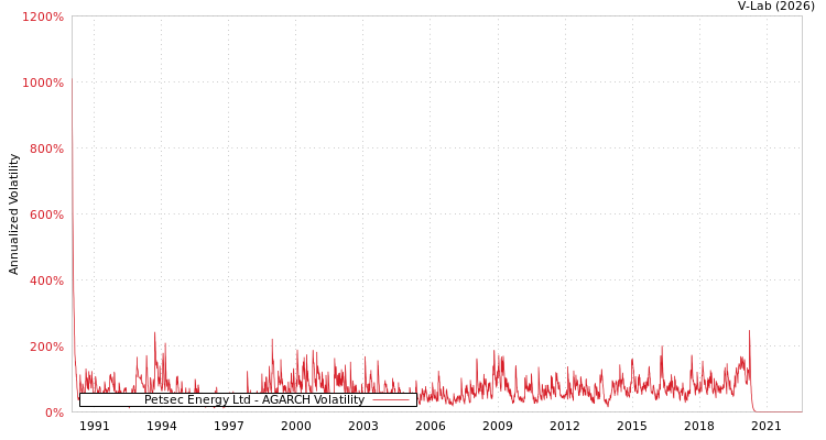 graph of Petsec Energy Ltd AGARCH