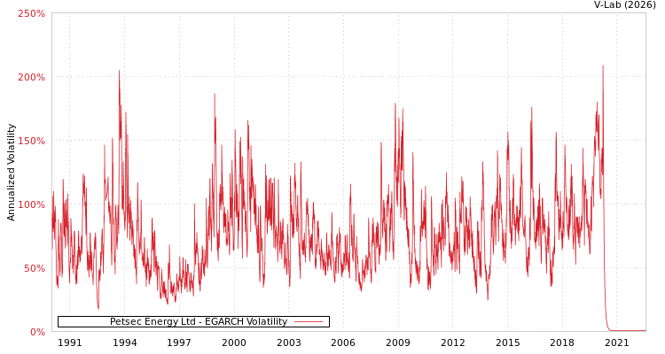 graph of Petsec Energy Ltd EGARCH