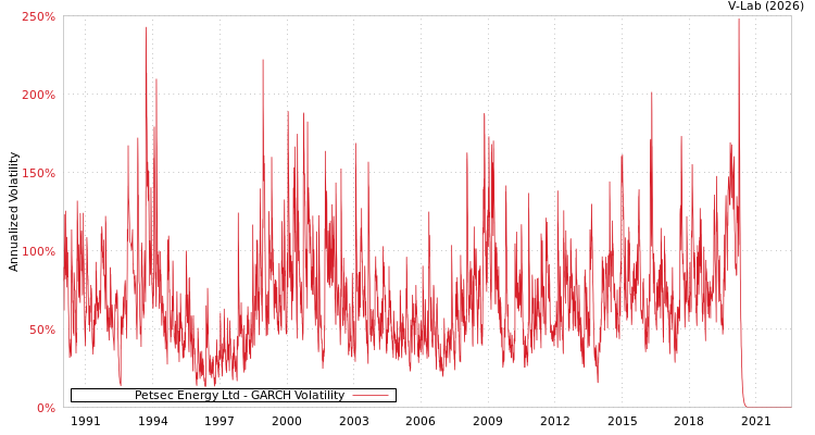 graph of Petsec Energy Ltd GARCH