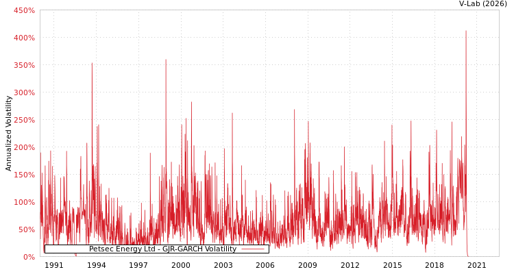 graph of Petsec Energy Ltd GJR-GARCH