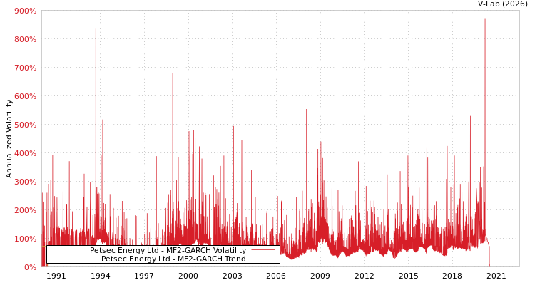 graph of Petsec Energy Ltd MF2-GARCH