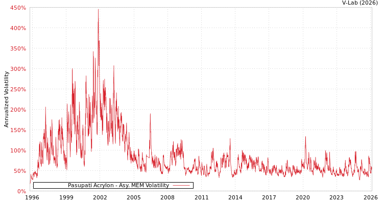 graph of Pasupati Acrylon AMEM