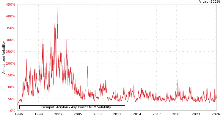 graph of Pasupati Acrylon APMEM