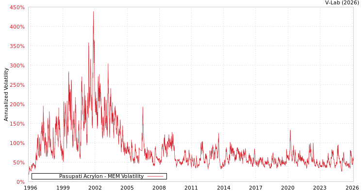 graph of Pasupati Acrylon MEM