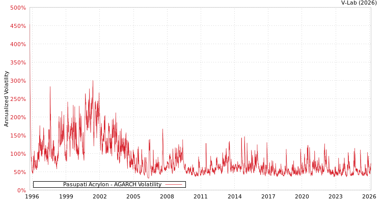 graph of Pasupati Acrylon AGARCH