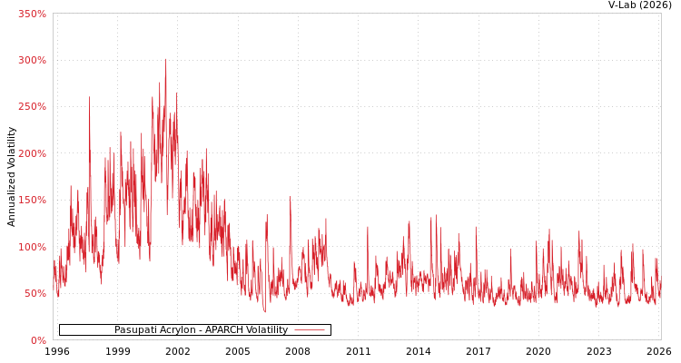 graph of Pasupati Acrylon APARCH