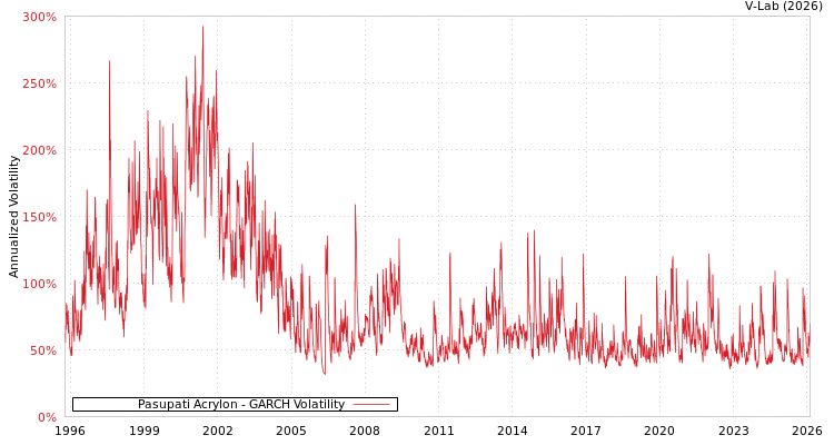 graph of Pasupati Acrylon GARCH