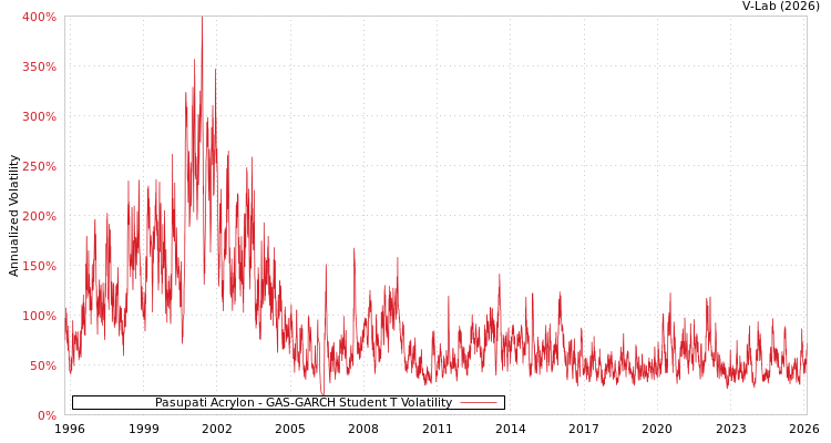 graph of Pasupati Acrylon GAS-GARCH-T