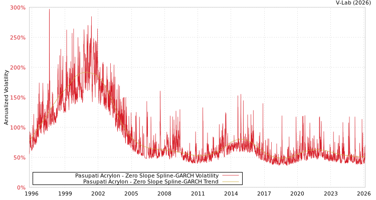 graph of Pasupati Acrylon S0GARCH