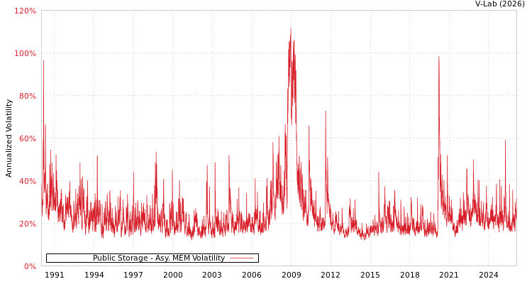 graph of Public Storage AMEM