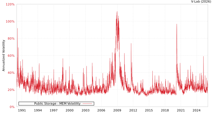 graph of Public Storage MEM
