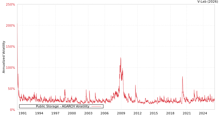 graph of Public Storage AGARCH
