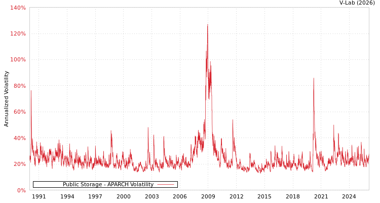 graph of Public Storage APARCH