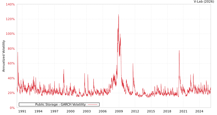 graph of Public Storage GARCH