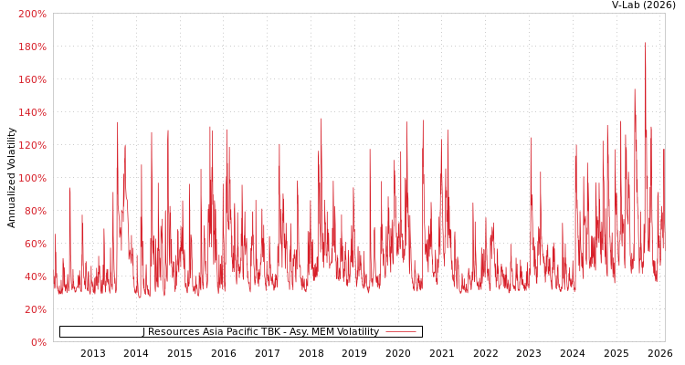 graph of J Resources Asia Pacific TBK AMEM