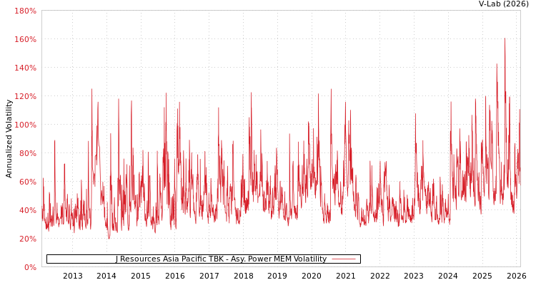graph of J Resources Asia Pacific TBK APMEM