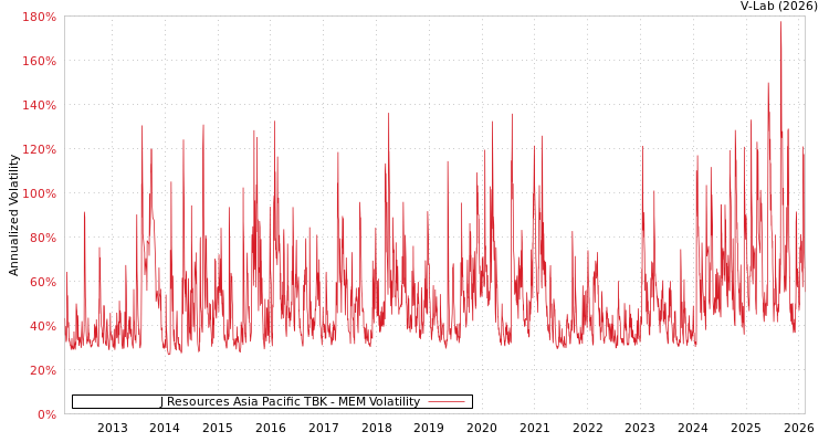 graph of J Resources Asia Pacific TBK MEM