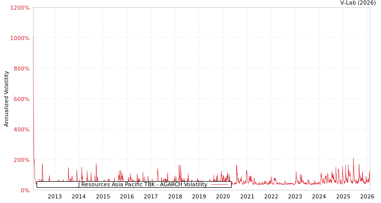 graph of J Resources Asia Pacific TBK AGARCH