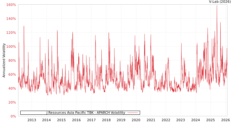 graph of J Resources Asia Pacific TBK APARCH
