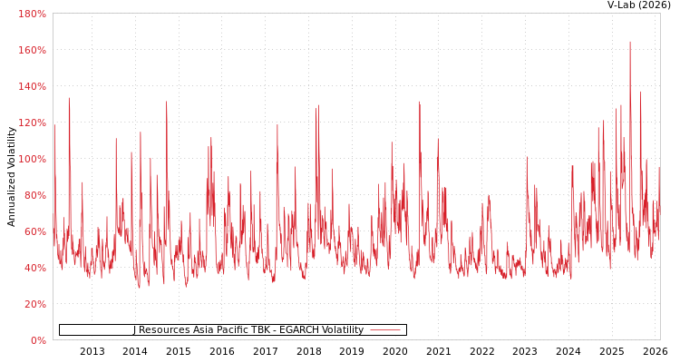 graph of J Resources Asia Pacific TBK EGARCH