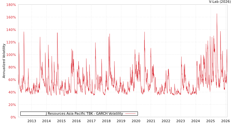 graph of J Resources Asia Pacific TBK GARCH