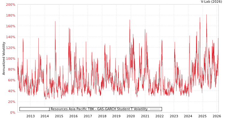 graph of J Resources Asia Pacific TBK GAS-GARCH-T