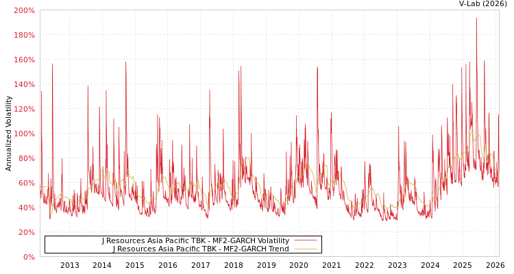 graph of J Resources Asia Pacific TBK MF2-GARCH
