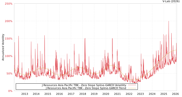 graph of J Resources Asia Pacific TBK S0GARCH