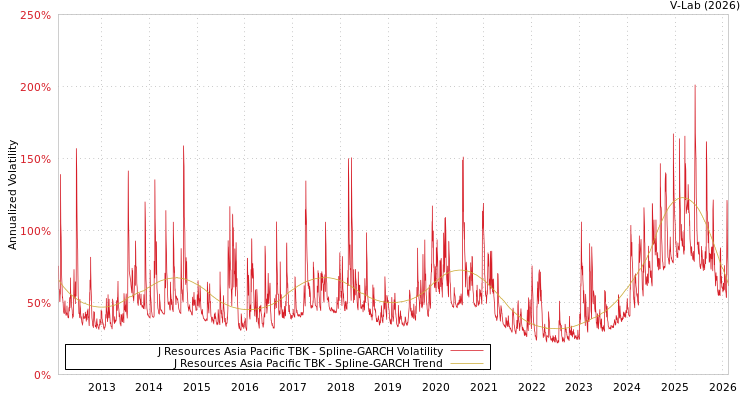 graph of J Resources Asia Pacific TBK SGARCH