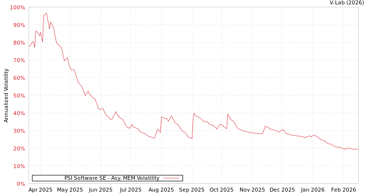 graph of PSI Software SE AMEM