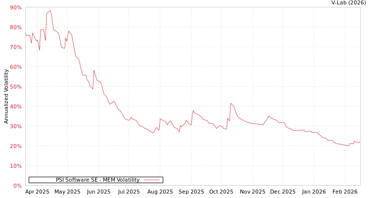 graph of PSI Software SE MEM