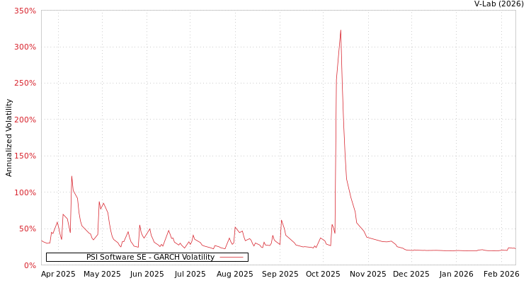 graph of PSI Software SE GARCH