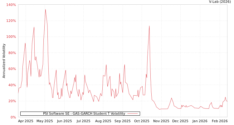 graph of PSI Software SE GAS-GARCH-T