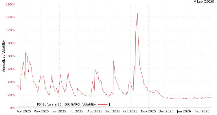 graph of PSI Software SE GJR-GARCH