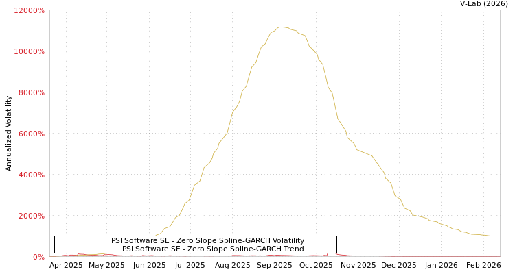graph of PSI Software SE S0GARCH