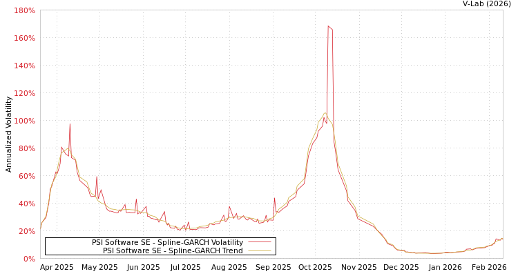 graph of PSI Software SE SGARCH
