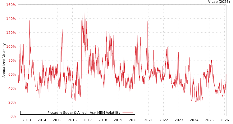 graph of Piccadily Sugar & Allied AMEM