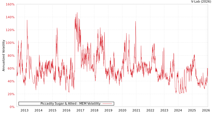 graph of Piccadily Sugar & Allied MEM