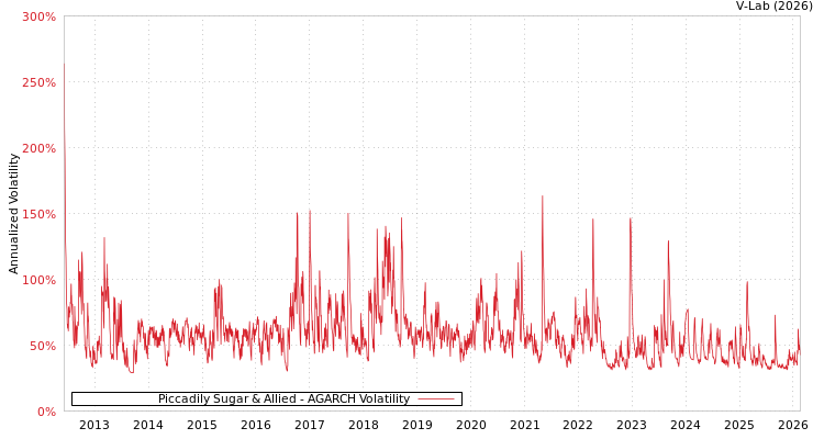graph of Piccadily Sugar & Allied AGARCH