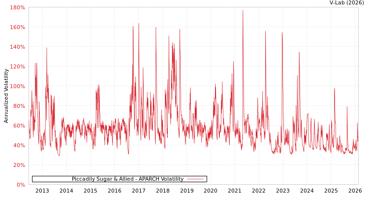 graph of Piccadily Sugar & Allied APARCH