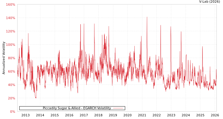 graph of Piccadily Sugar & Allied EGARCH