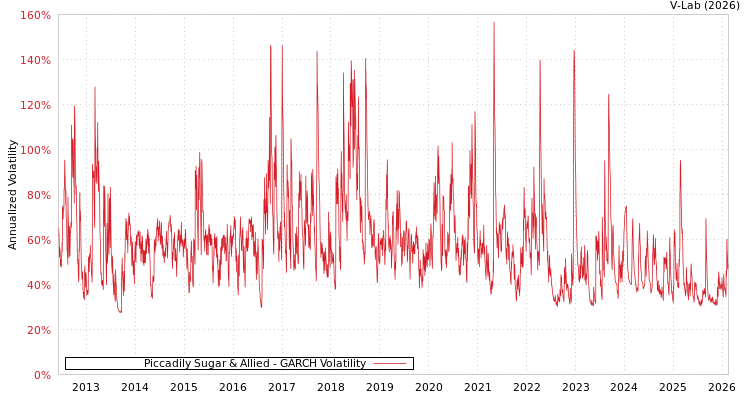 graph of Piccadily Sugar & Allied GARCH
