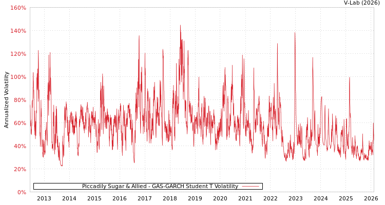 graph of Piccadily Sugar & Allied GAS-GARCH-T