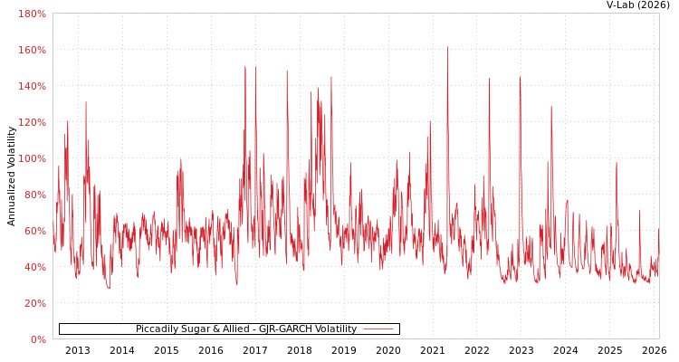 graph of Piccadily Sugar & Allied GJR-GARCH