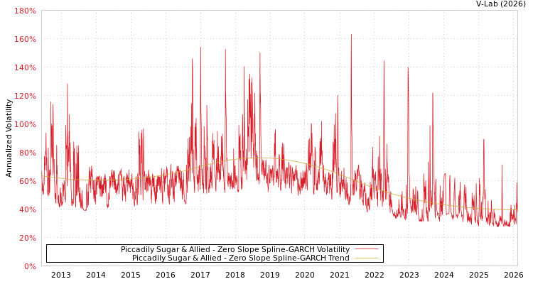 graph of Piccadily Sugar & Allied S0GARCH