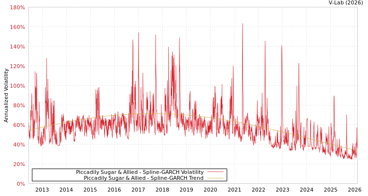 graph of Piccadily Sugar & Allied SGARCH