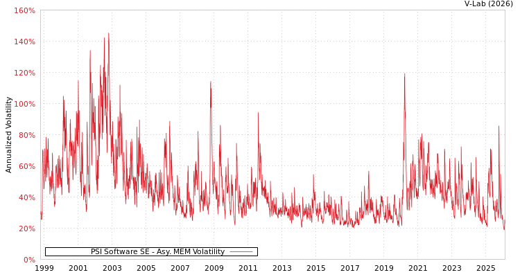 graph of PSI Software SE AMEM