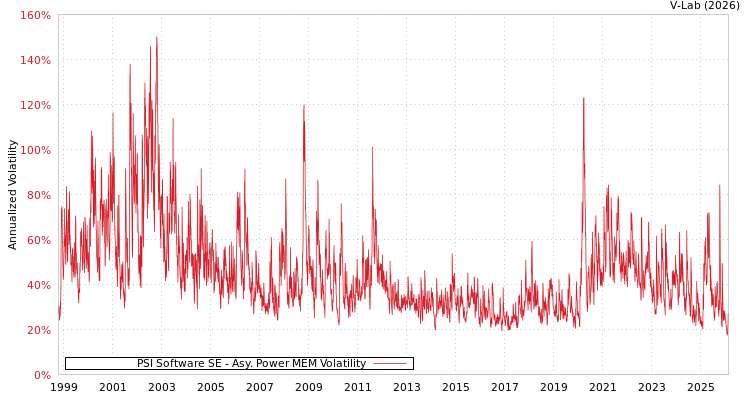 graph of PSI Software SE APMEM